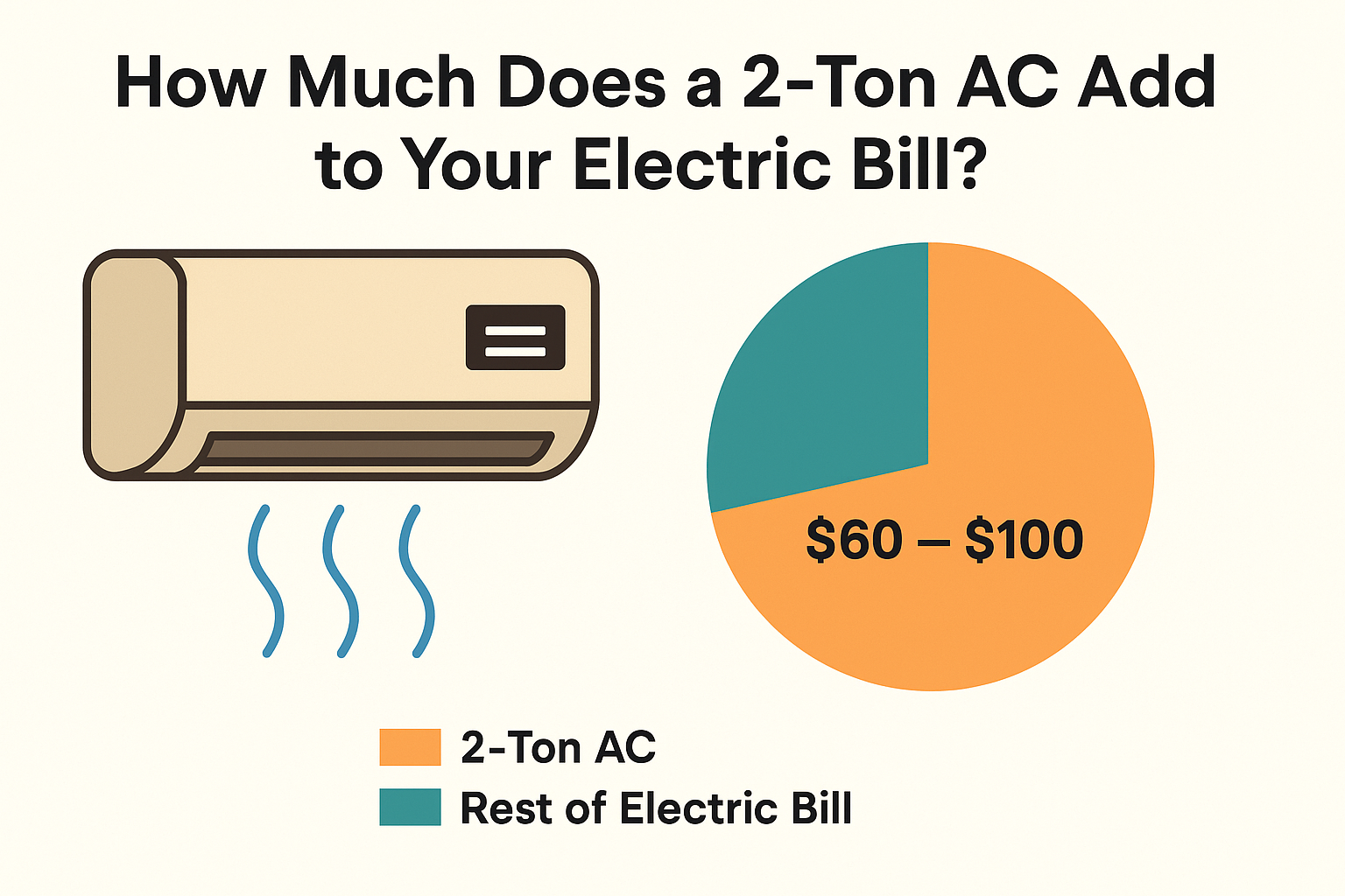 How Much Does a 2‑Ton AC Add to Your Electric Bill?