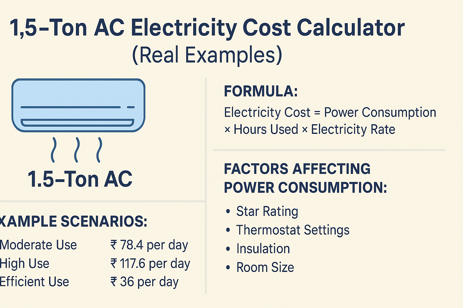 1.5‑Ton AC Electricity Cost Calculator